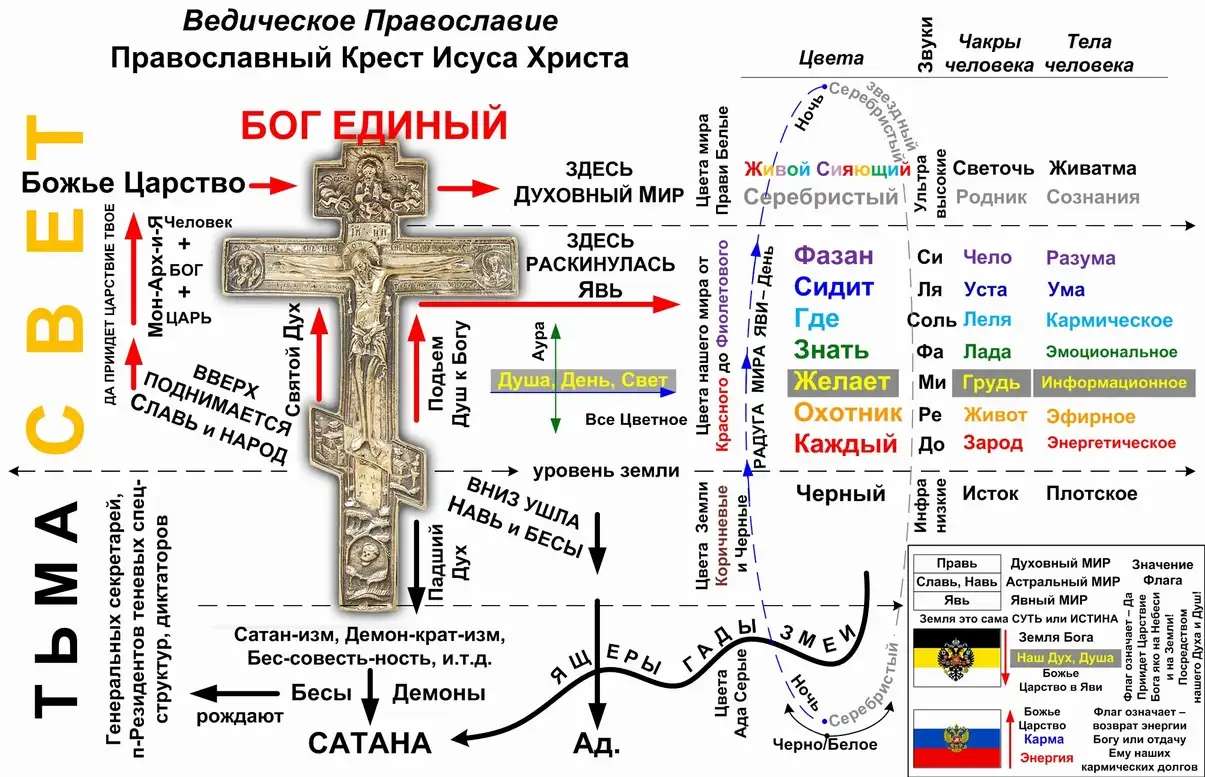 Триединая святая русь что означает. Крест символ христианства. Обозначение Креста в православии. Обозначения на кресте православном. Славяно арийский энергетический крест.